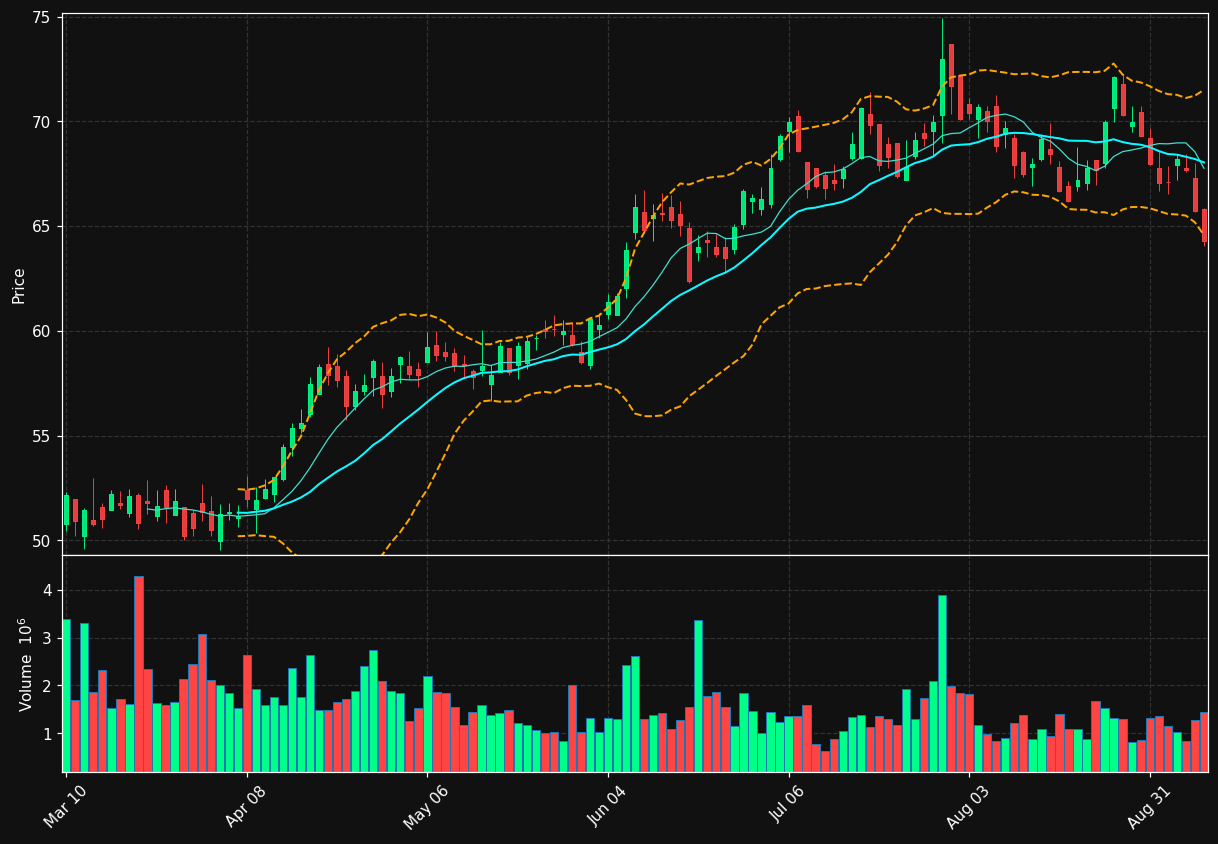 BXP chart