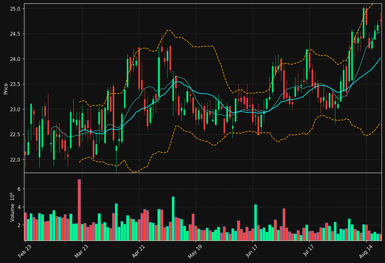 BXSL chart