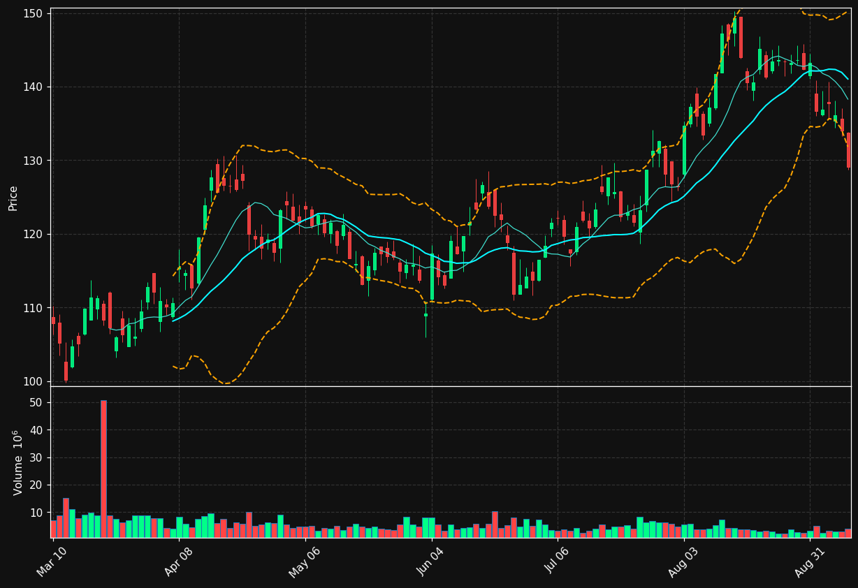 BX chart