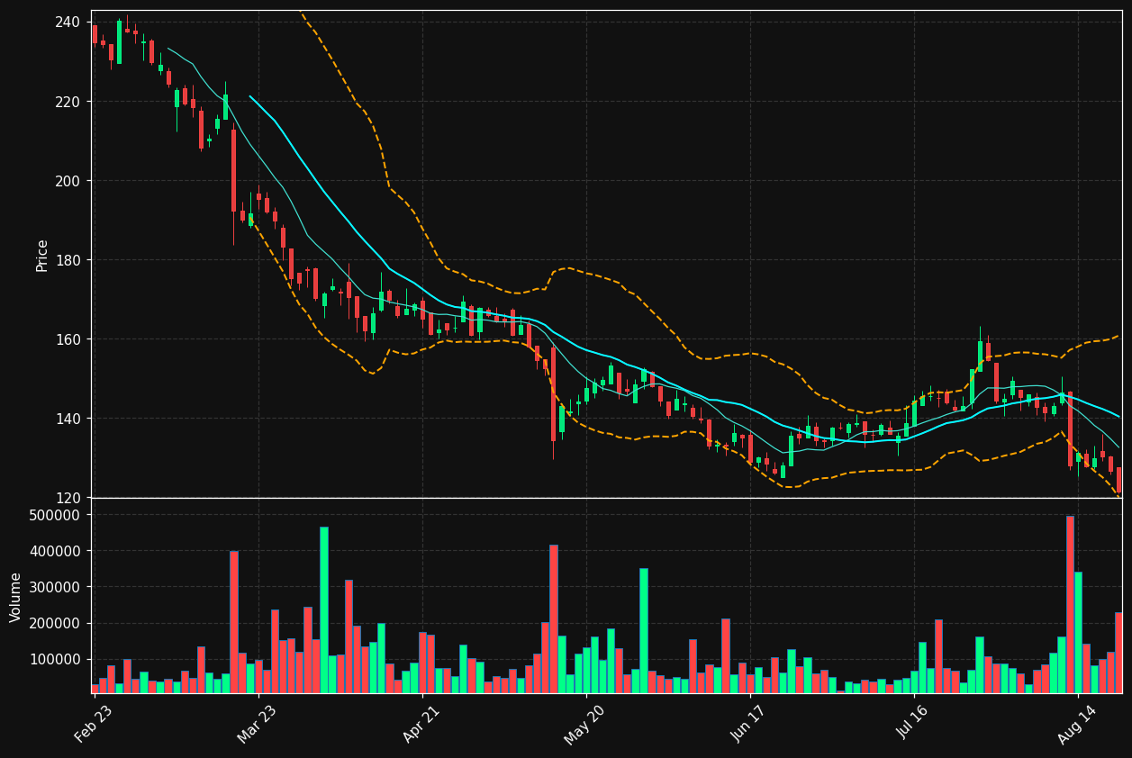 BYD.TO chart