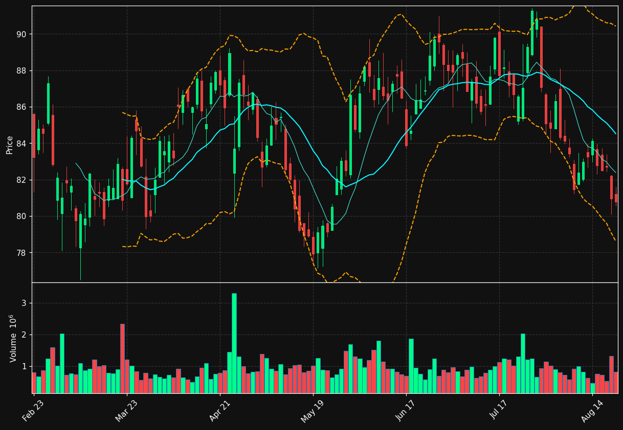 BYD chart