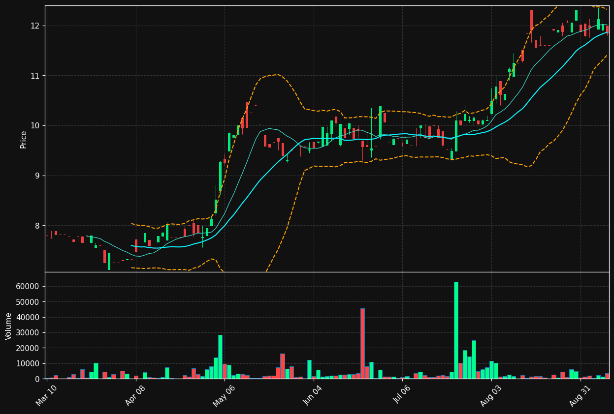 BYFC chart