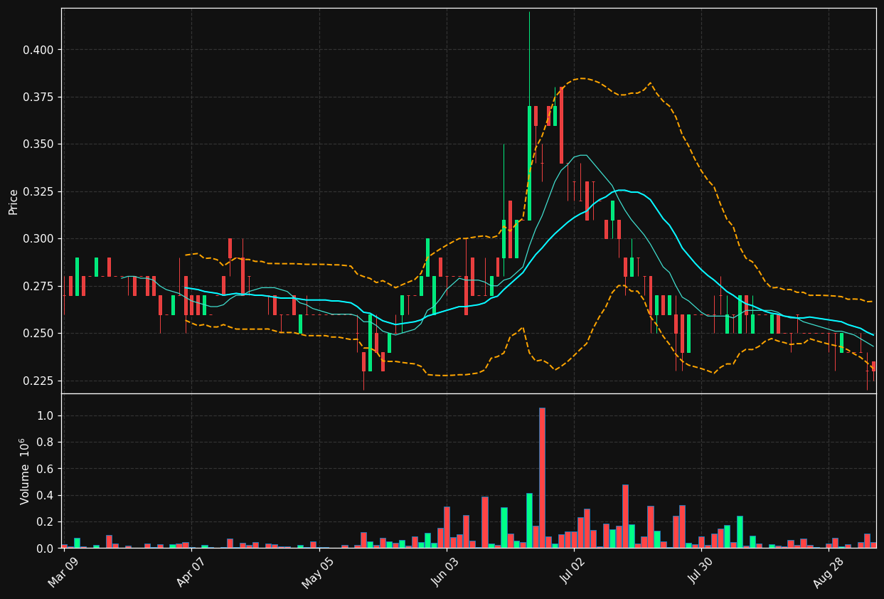 BYL.TO chart