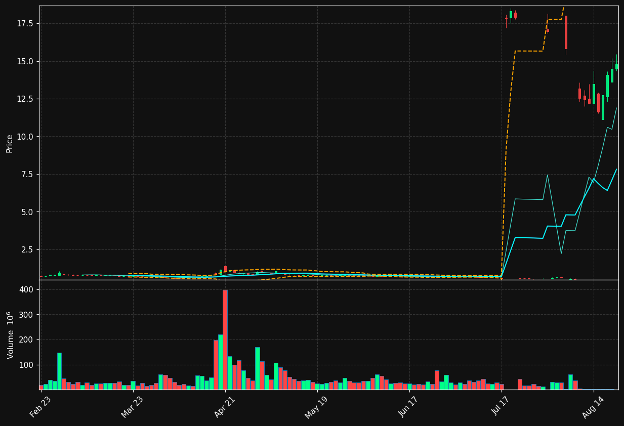 BYND chart