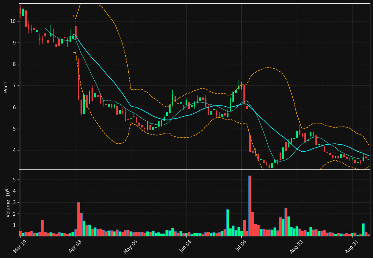 BYRN chart