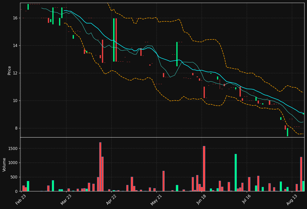BYW.DE chart