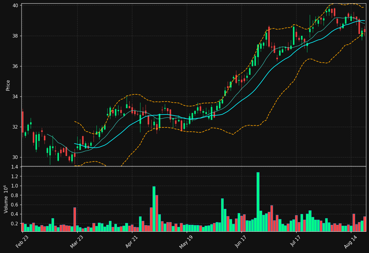 BY chart