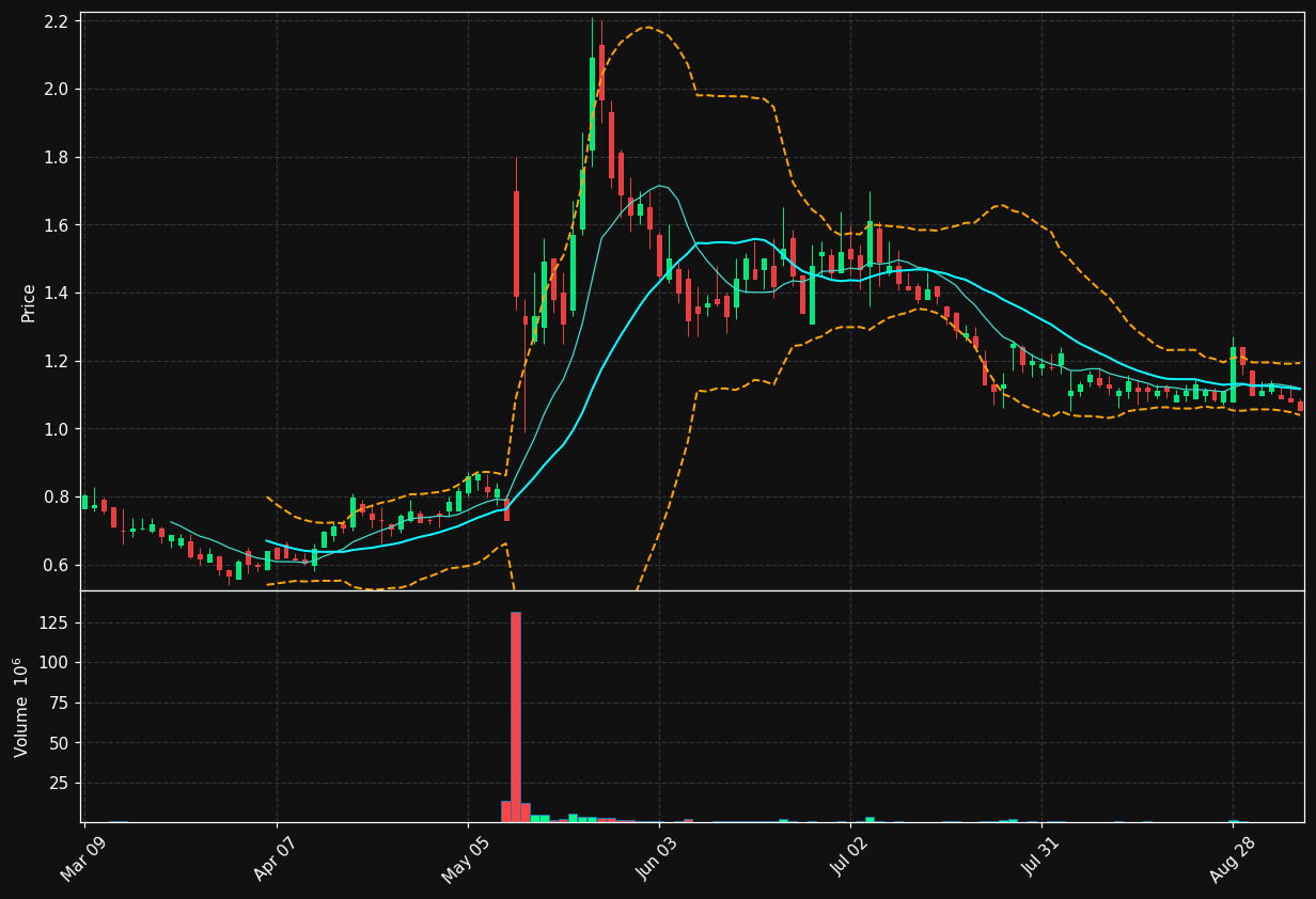 BZFD chart