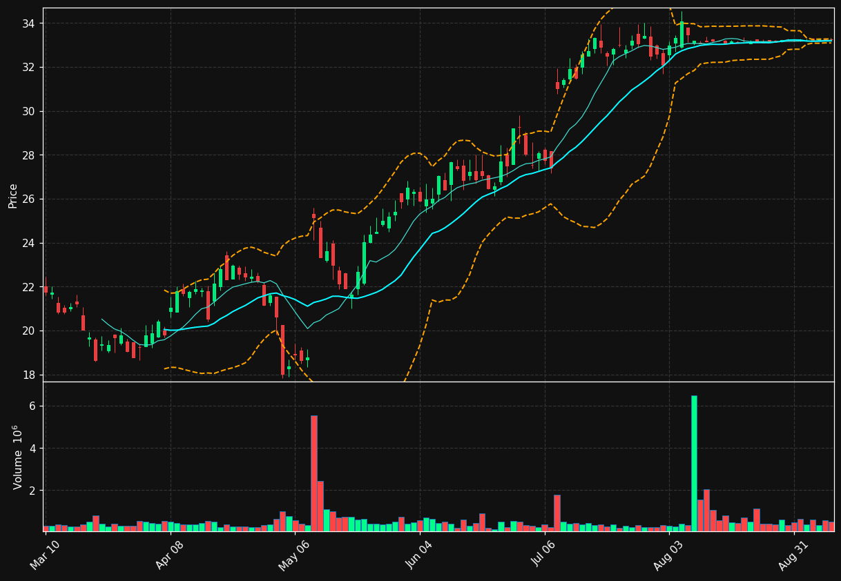 BZH chart
