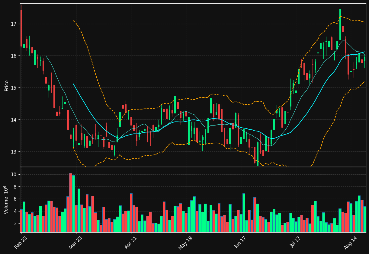 BZ chart