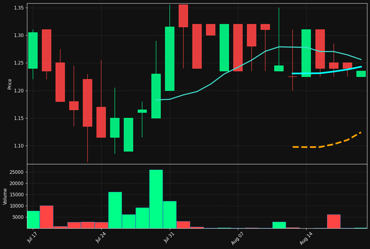 C3RY.DE chart