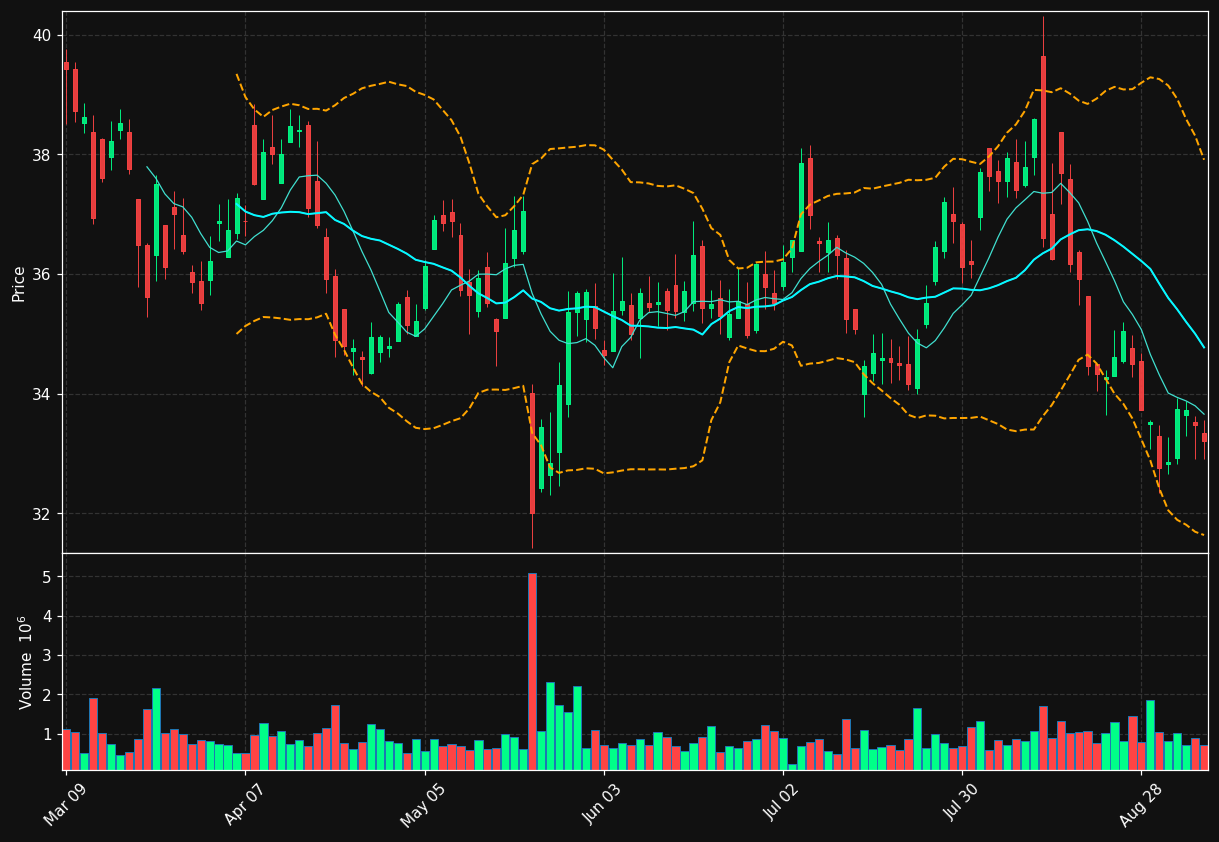 CAE.TO chart