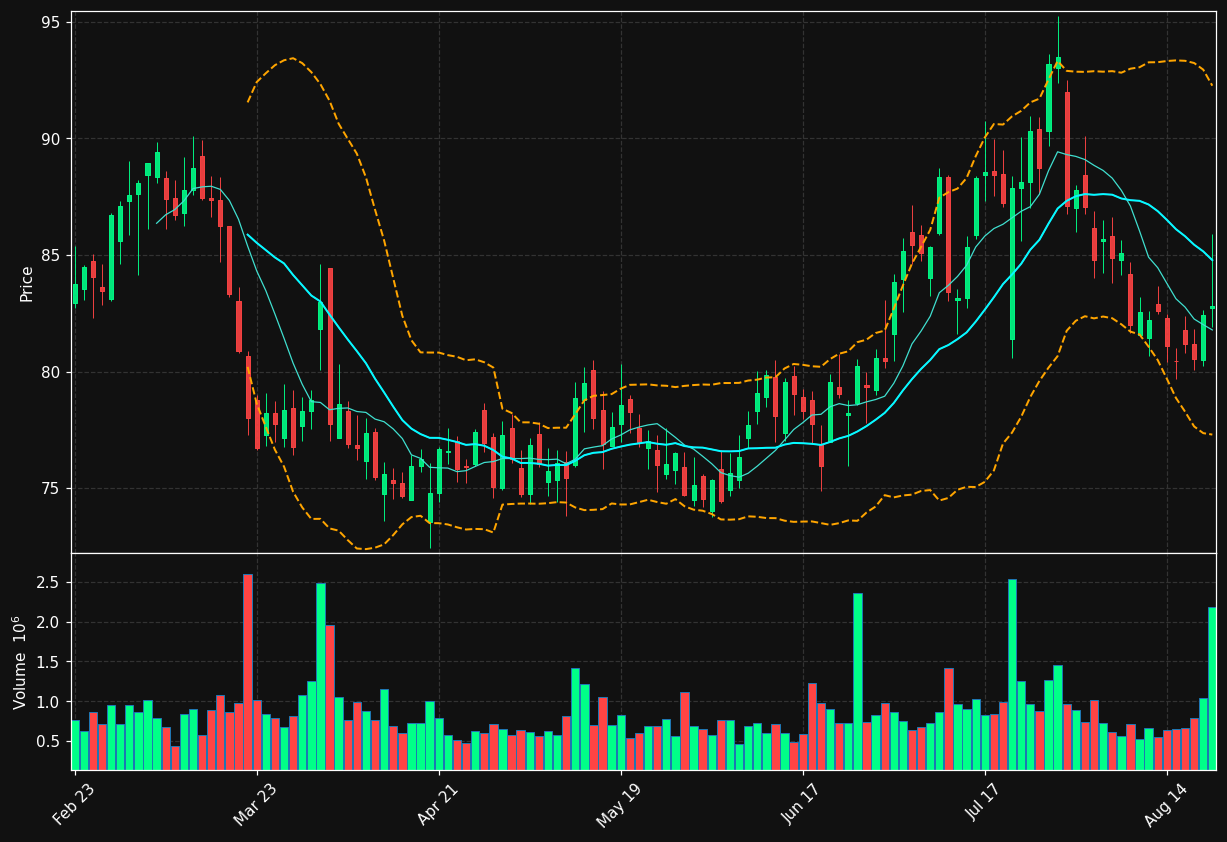 CALM chart