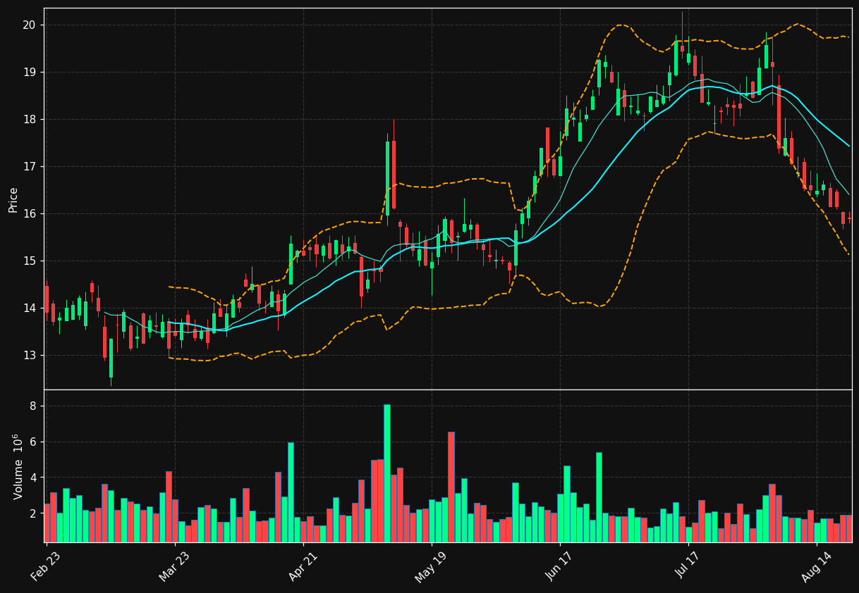 CALY chart