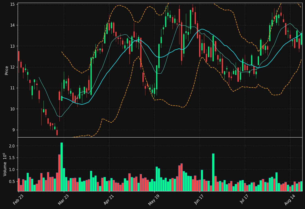 CAL chart