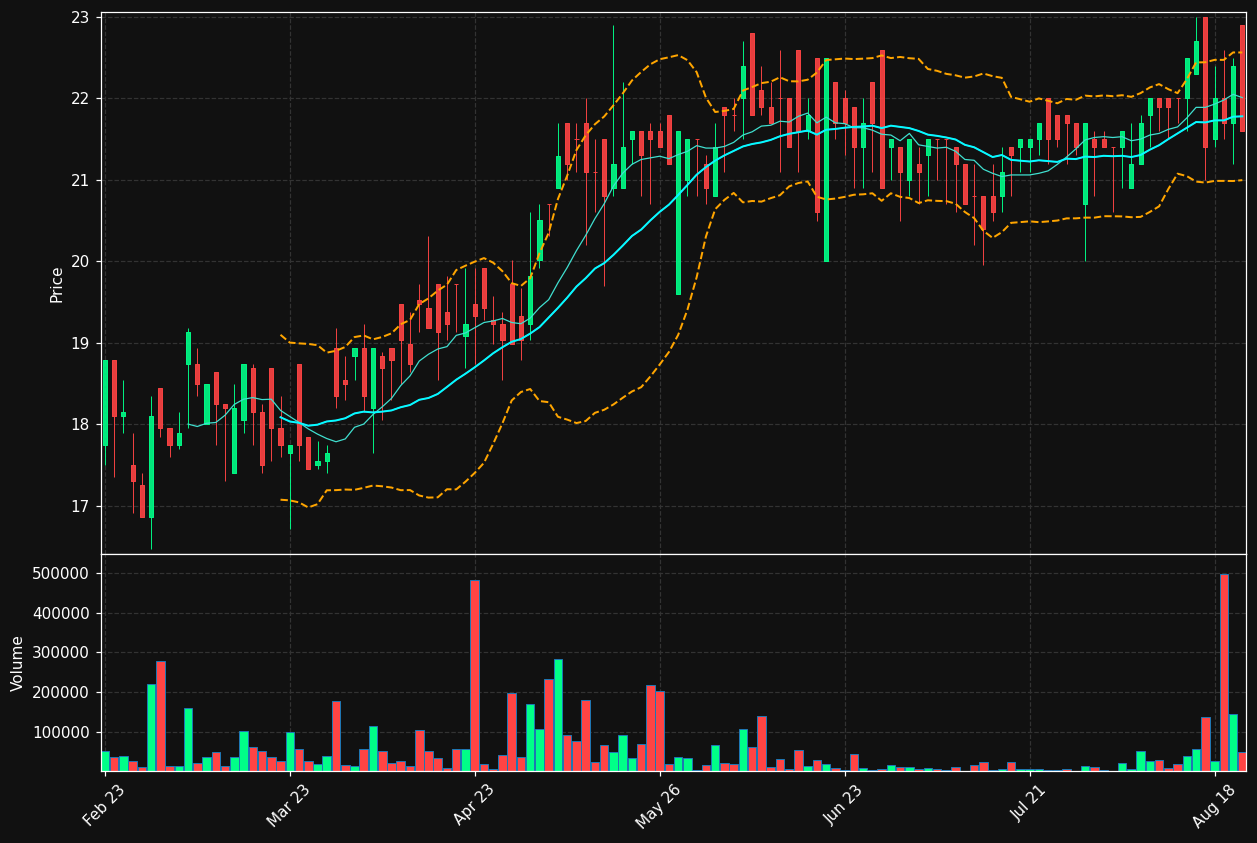 CAMBI.OL chart