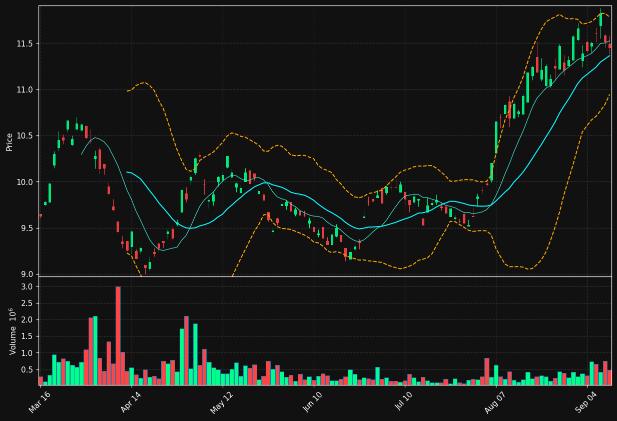 CANE chart