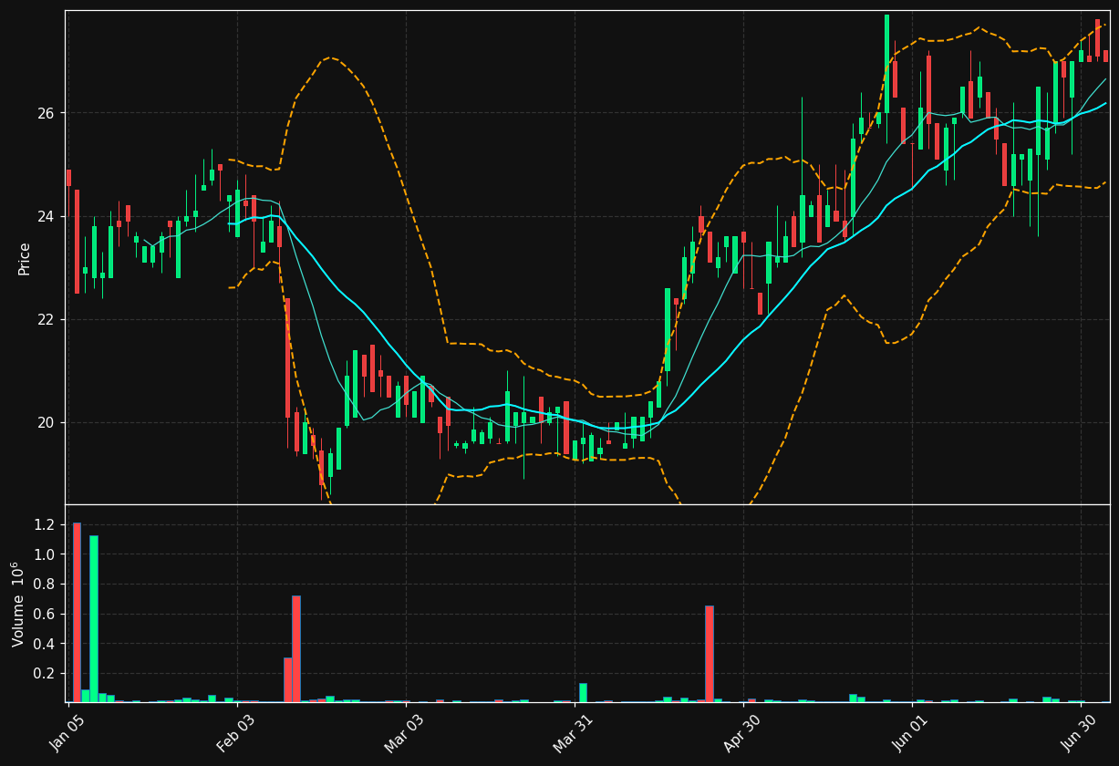CARE.ST chart
