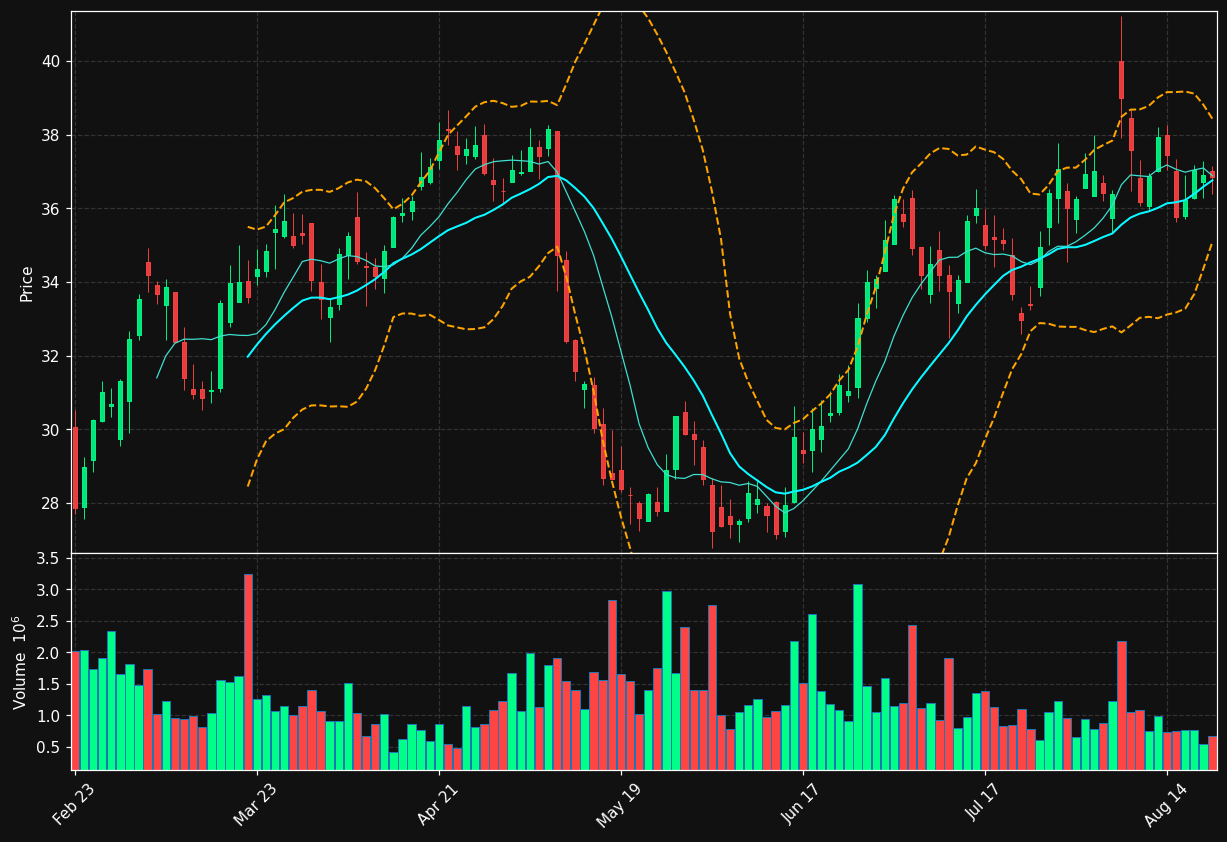 CARG chart