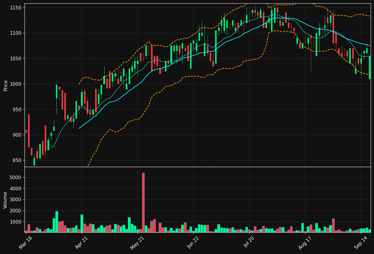 CARL-A.CO chart