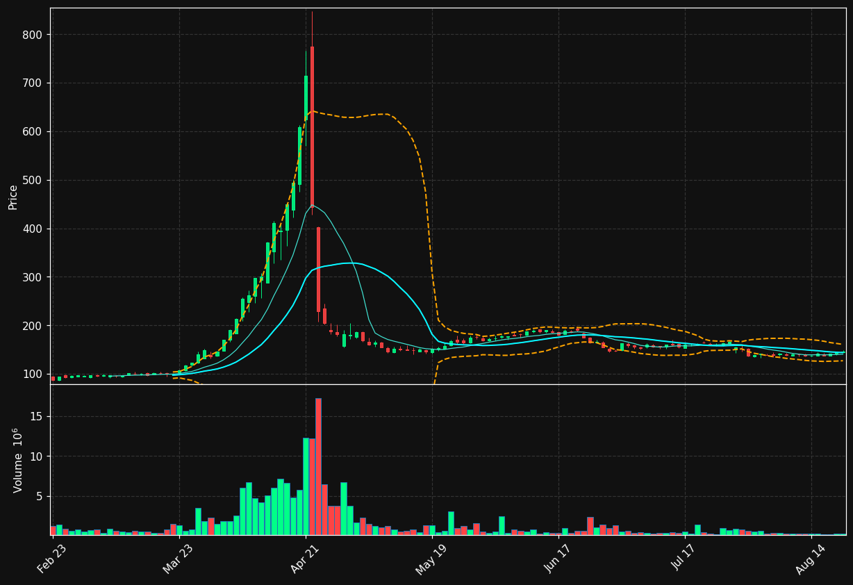CAR chart
