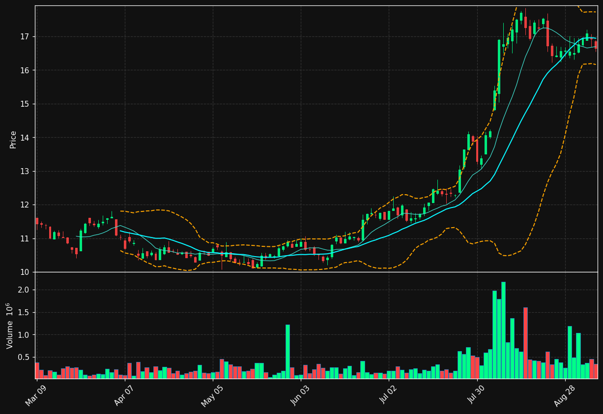 CAS.TO chart