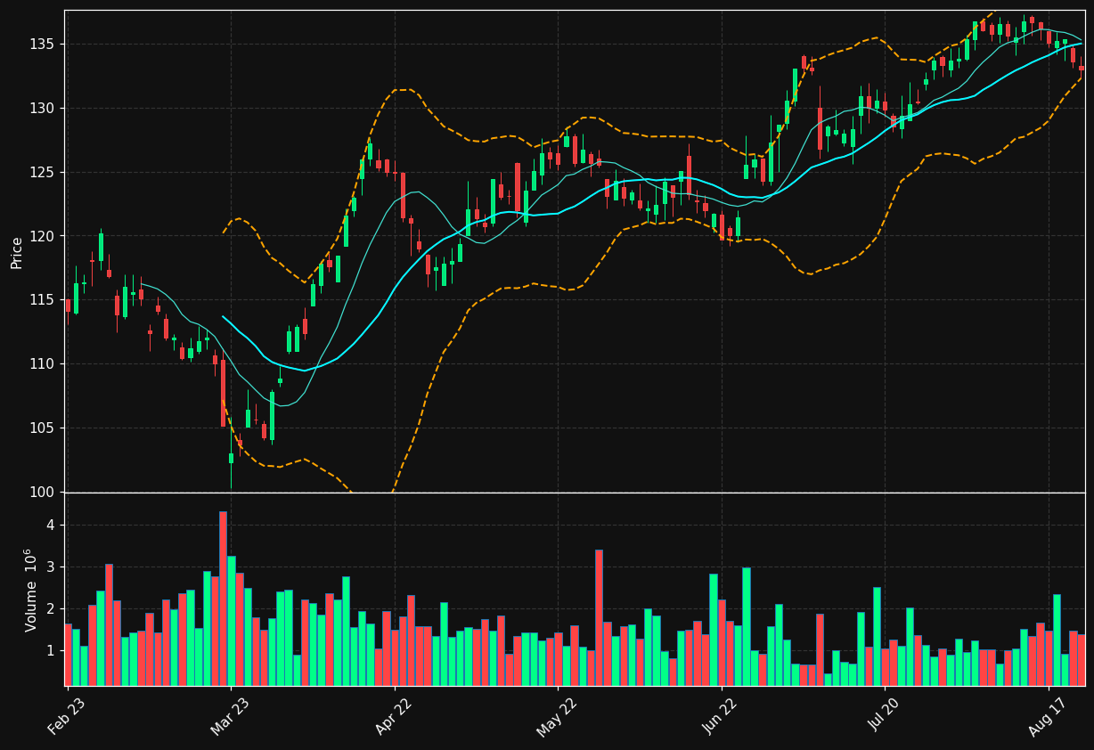 CAST.ST chart