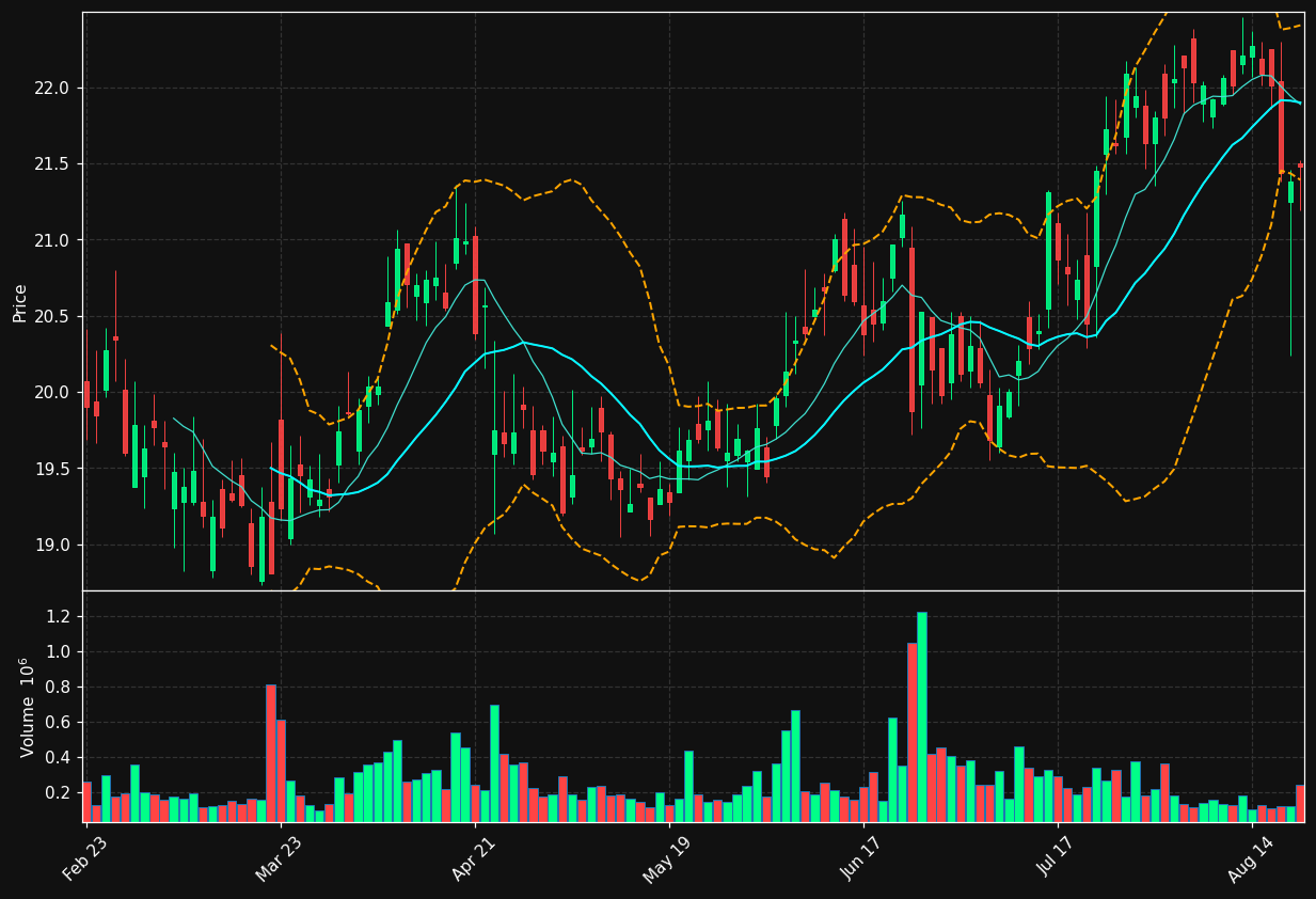 CBAN chart