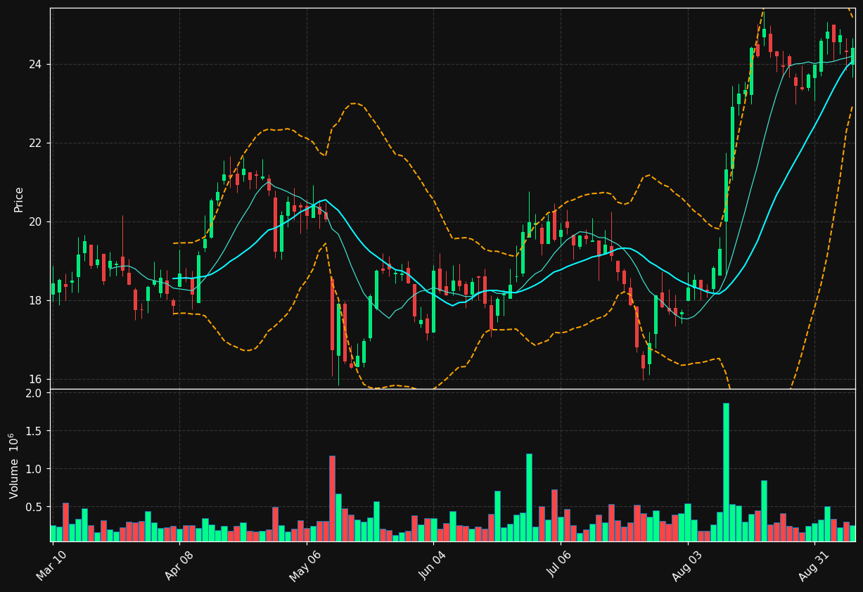 CBLL chart