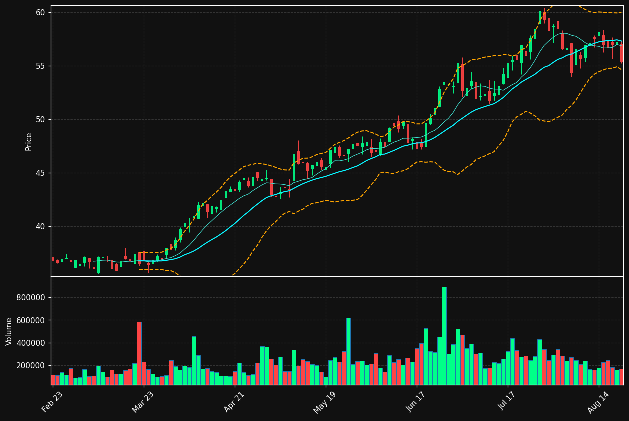 CBL chart