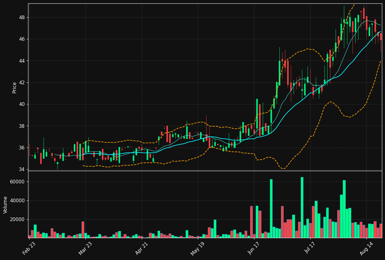 CBNA chart