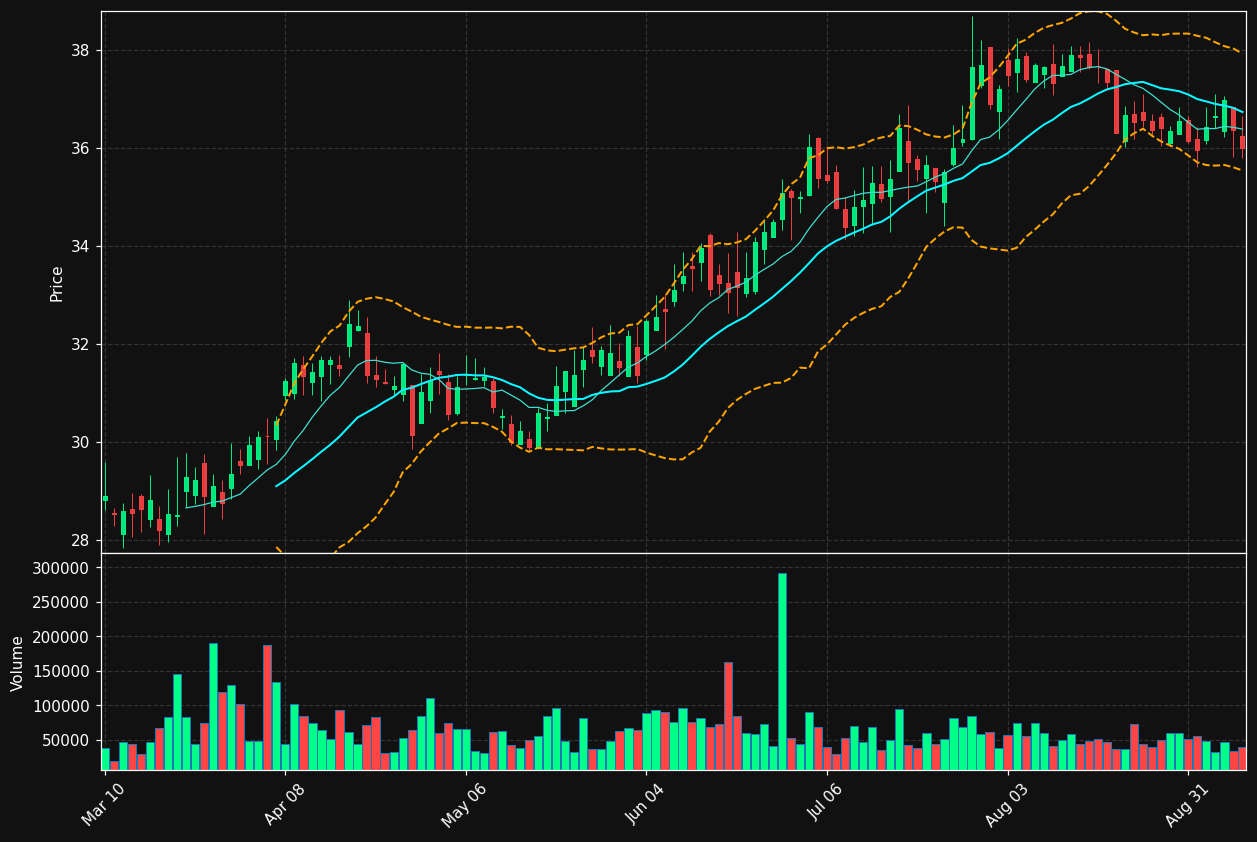 CBNK chart