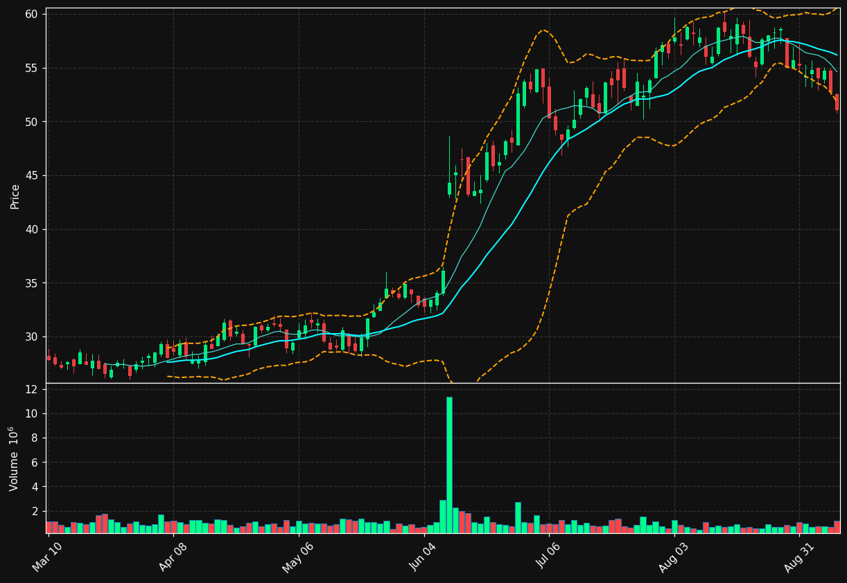 CBRL chart