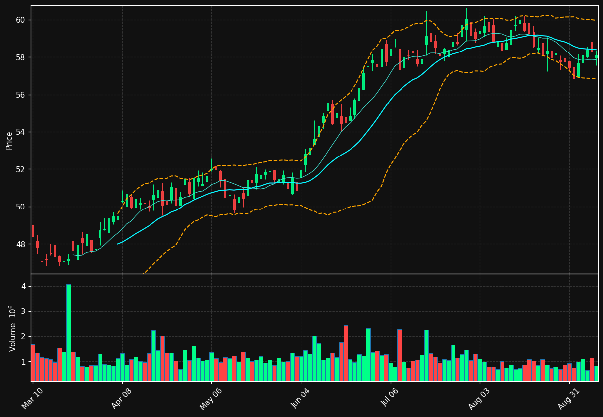 CBSH chart
