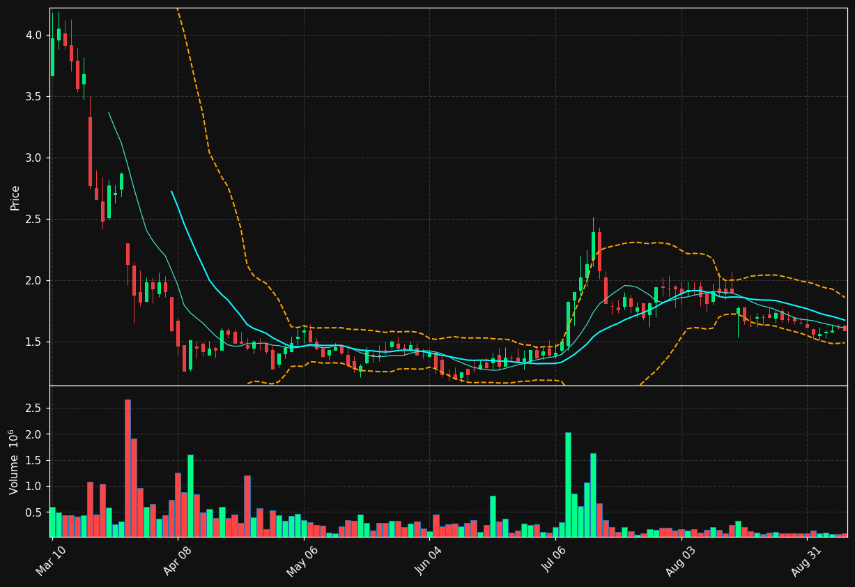 CBUS chart