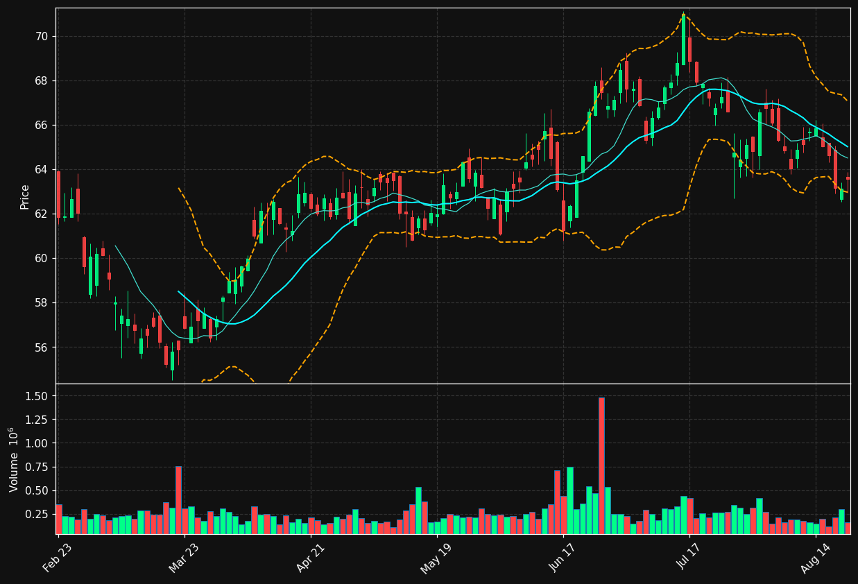 CBU chart