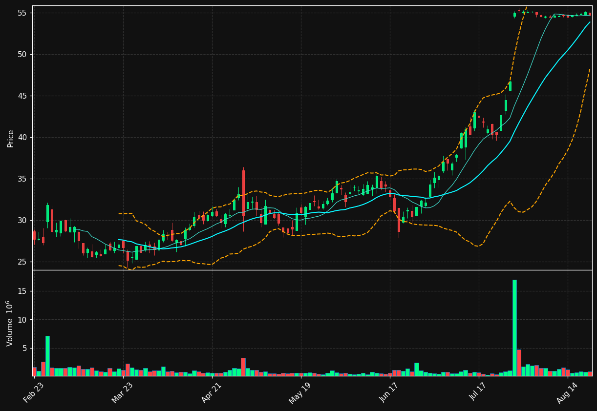 CBZ chart