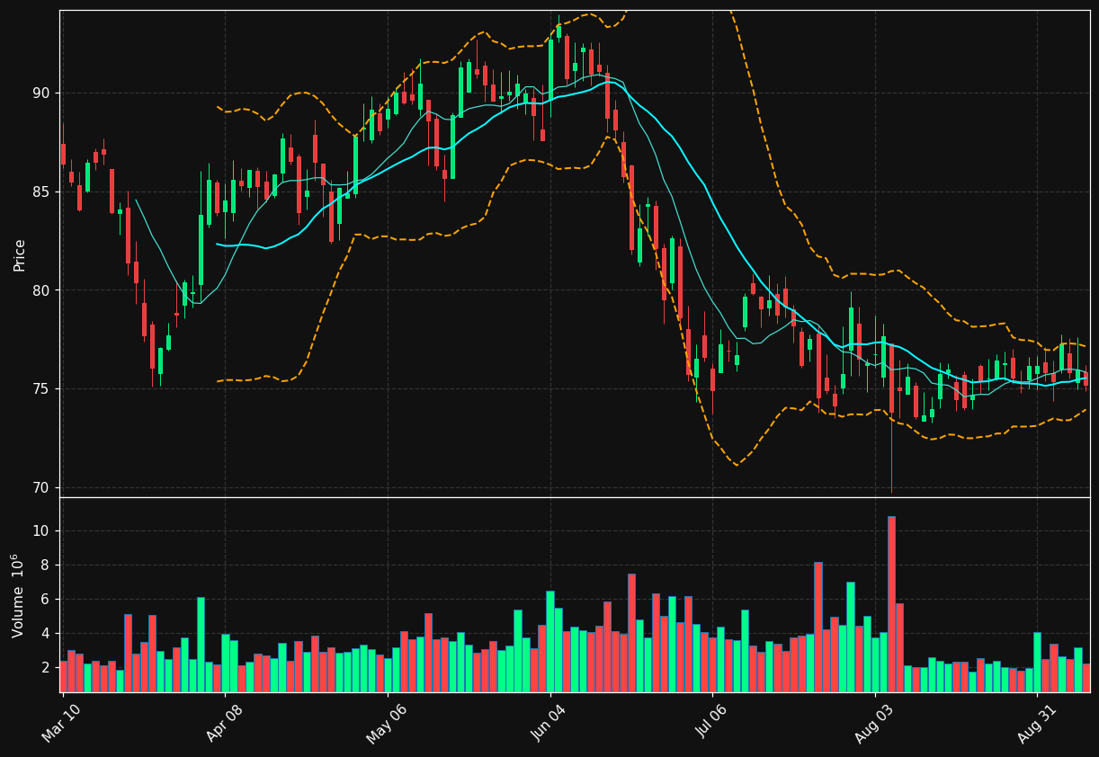 CCI chart