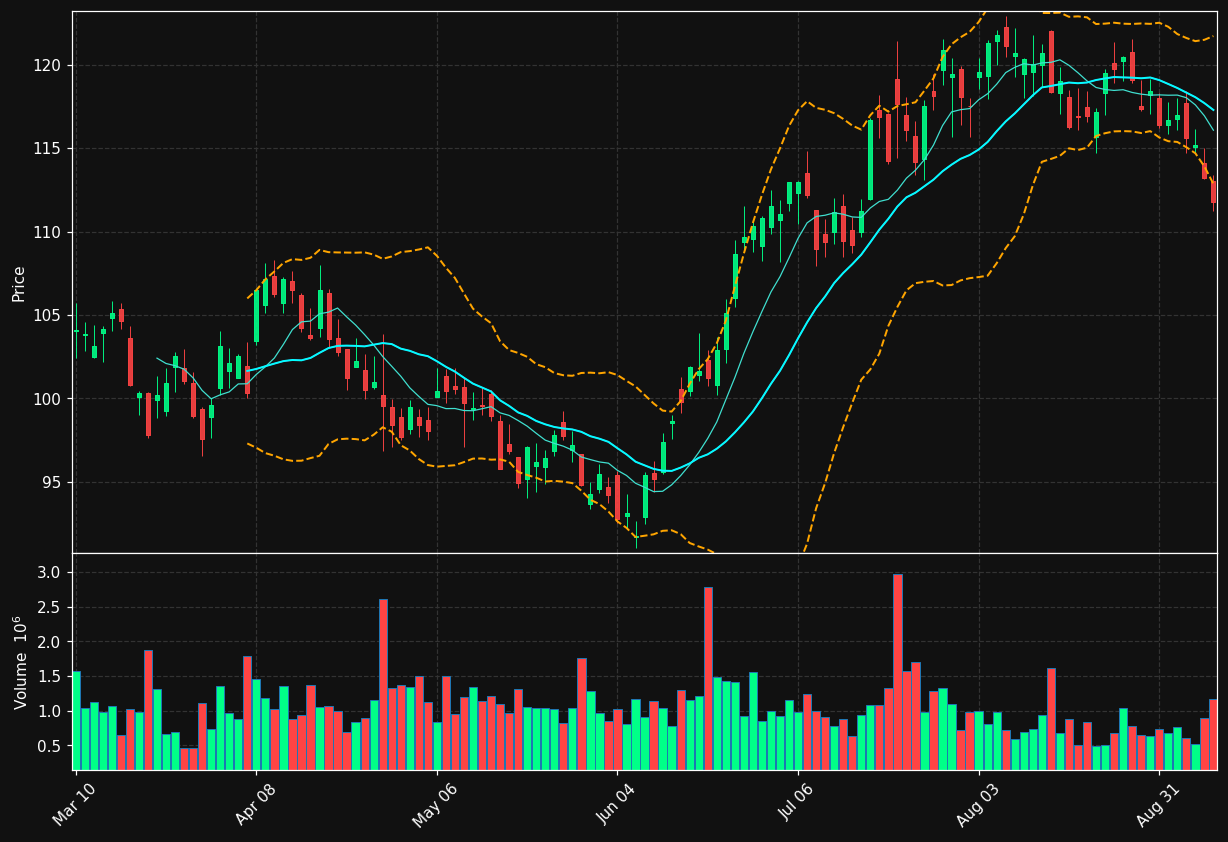 CCK chart