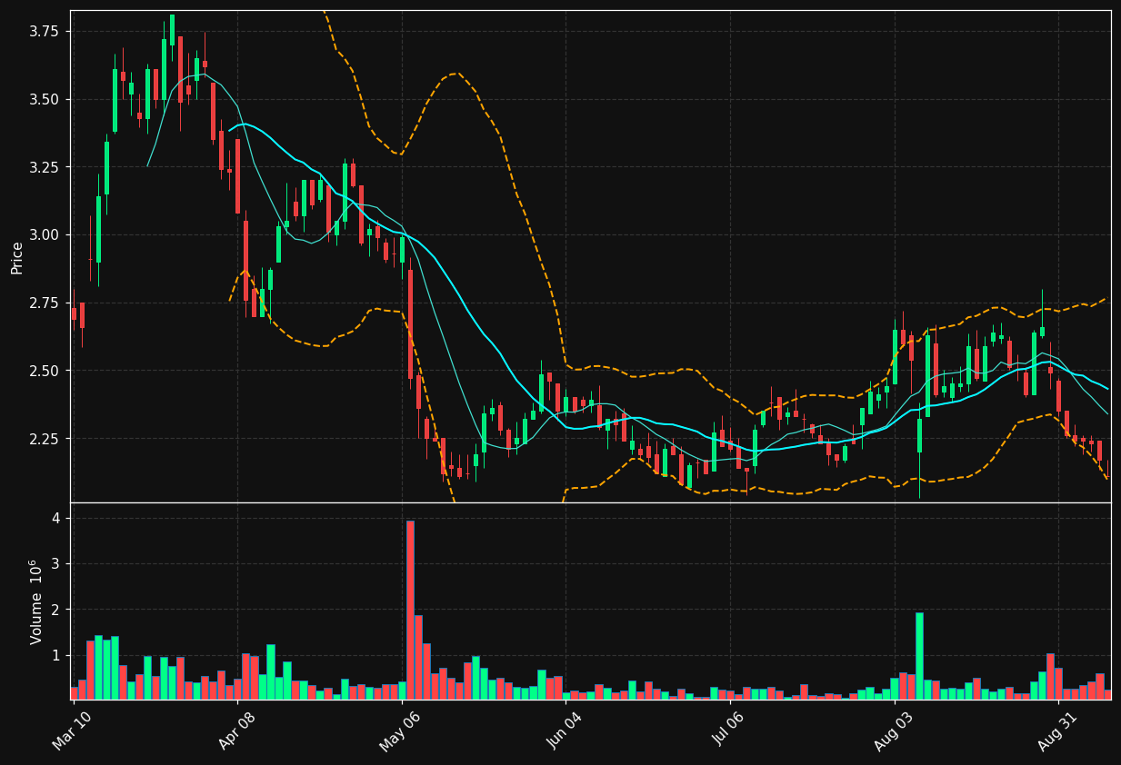 CCLD chart