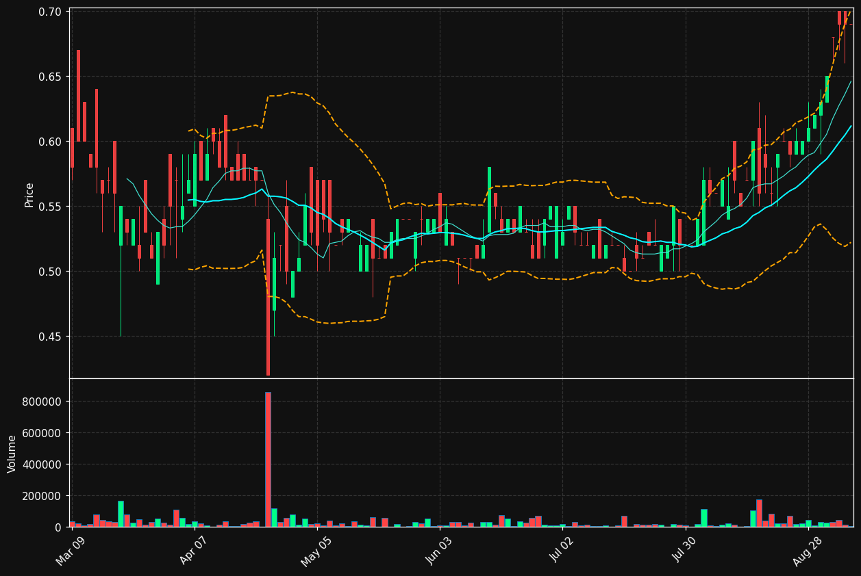 CCM.TO chart