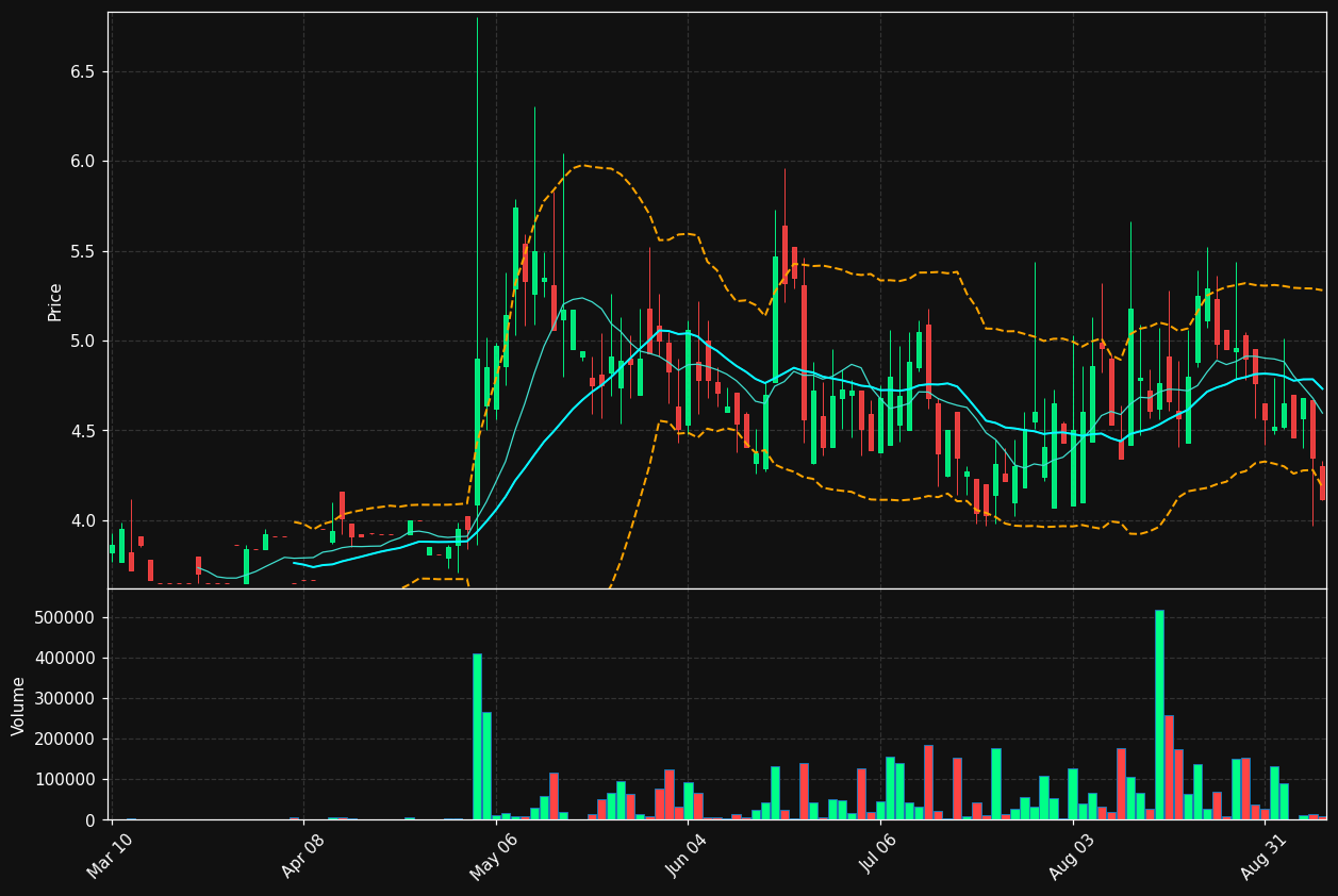 CCM chart