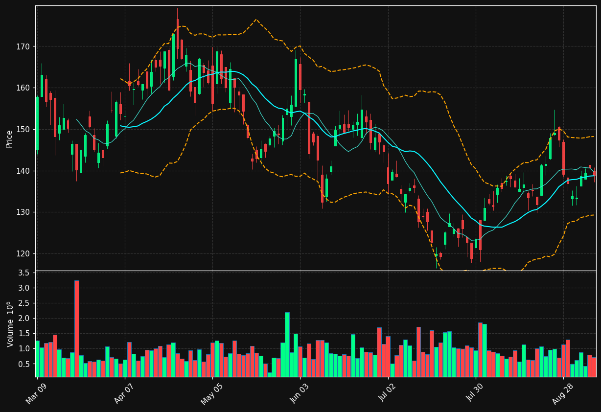 CCO.TO chart