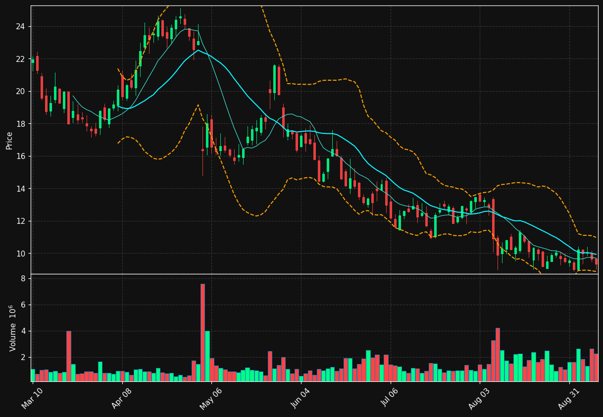 CCOI chart