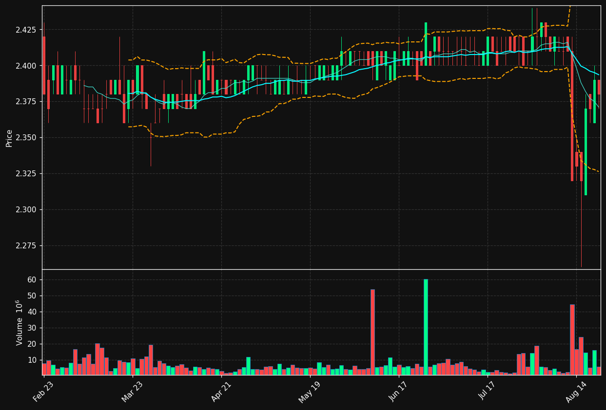 CCO chart