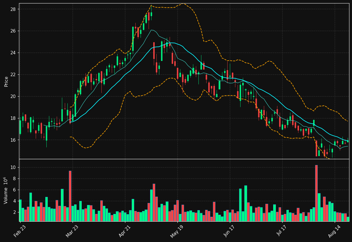 CC chart