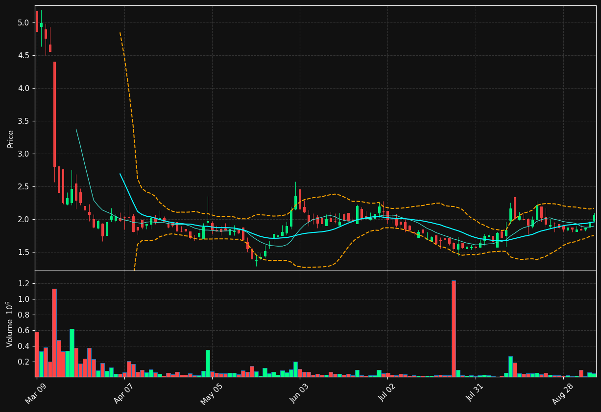 CDIO chart