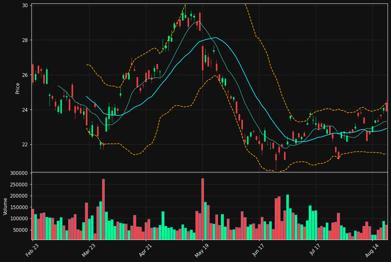 CDLR chart