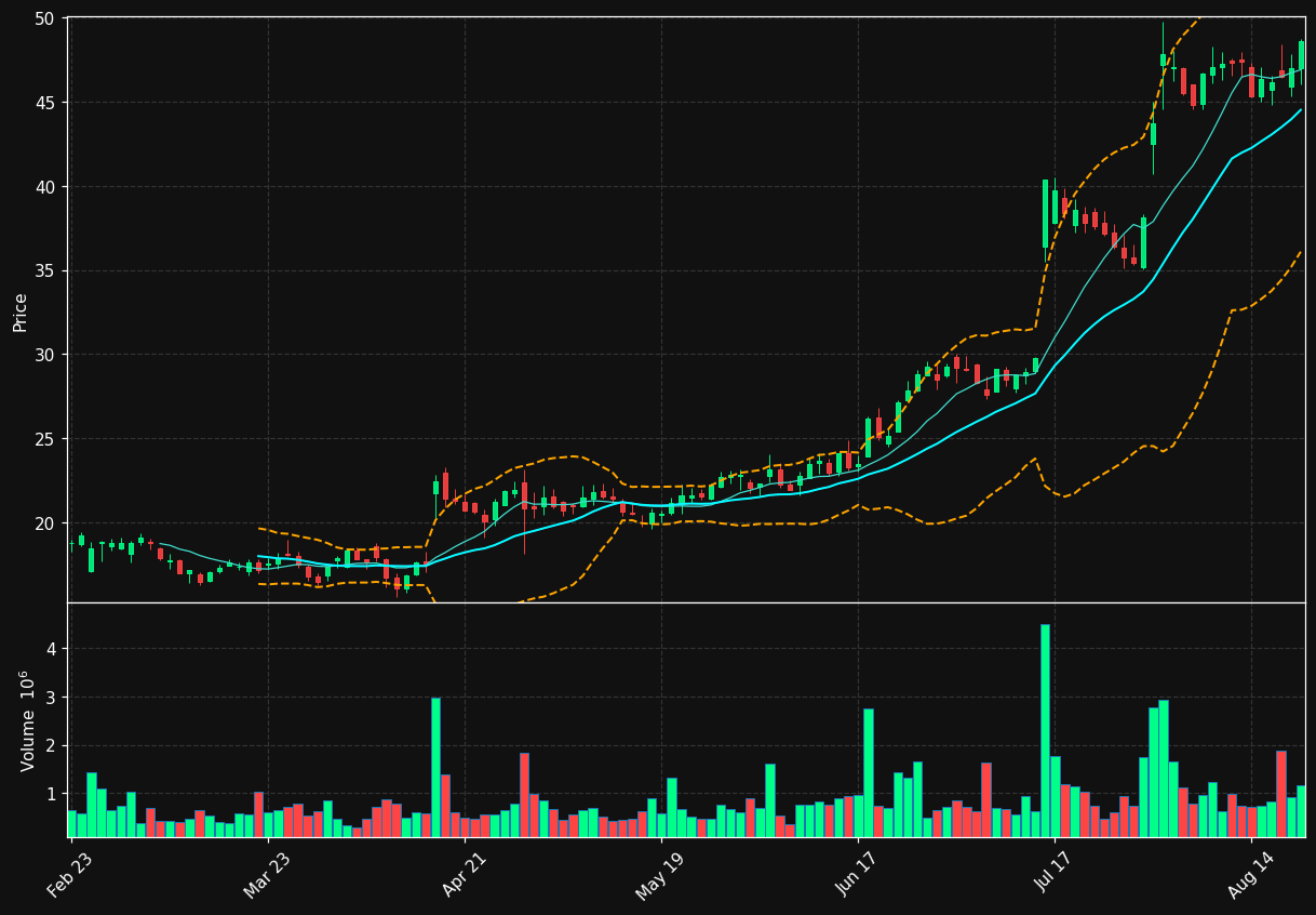 CDNA chart
