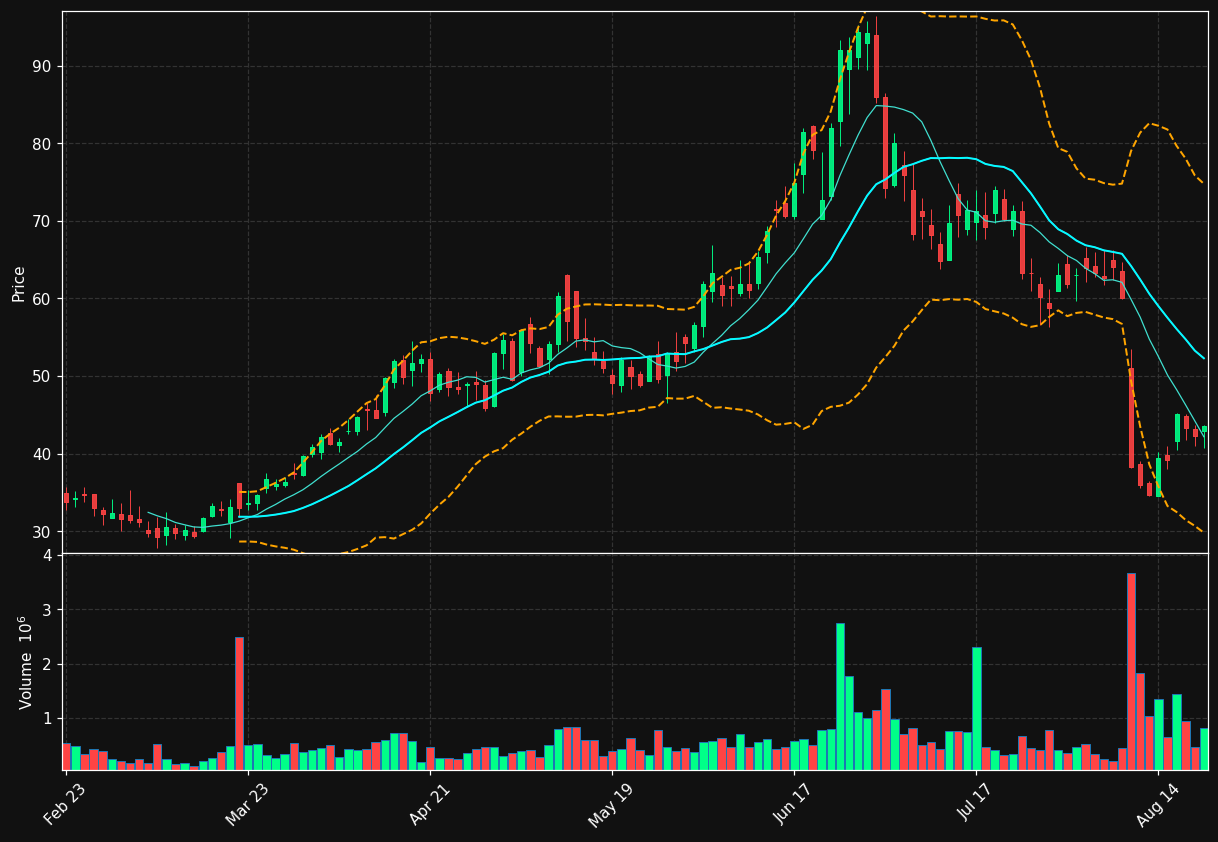 CDNL chart